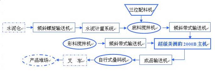 透水砖生产设备工艺流程图 透水砖生产设备工艺流程图